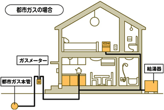 住宅の断面図を基にしたガス設備の説明図