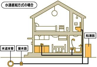 住宅の断面図を基にした水道設備の説明図